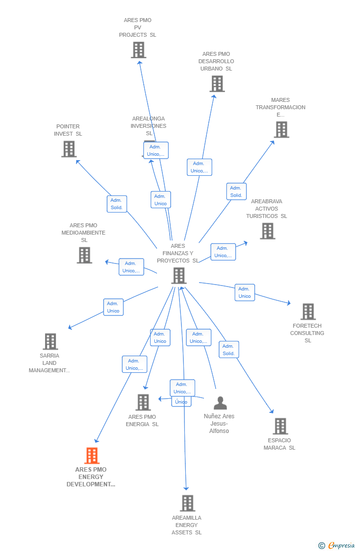 Vinculaciones societarias de ARES PMO ENERGY DEVELOPMENT SL