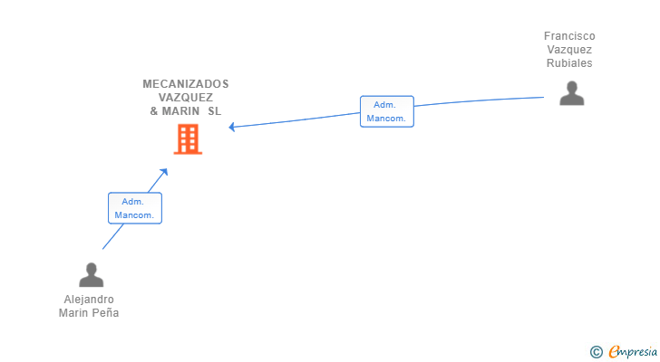 Vinculaciones societarias de MECANIZADOS VAZQUEZ & MARIN SL