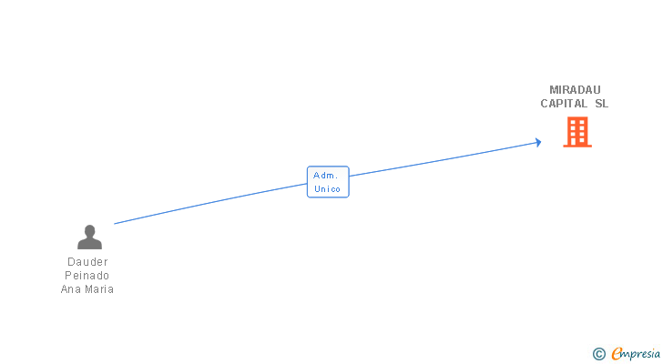 Vinculaciones societarias de MIRADAU CAPITAL SL