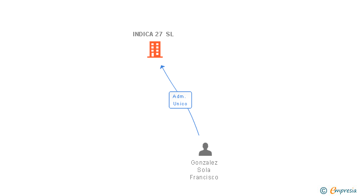 Vinculaciones societarias de INDICA 27 SL