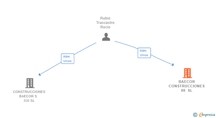 Vinculaciones societarias de BAECOR CONSTRUCCIONES 09 SL