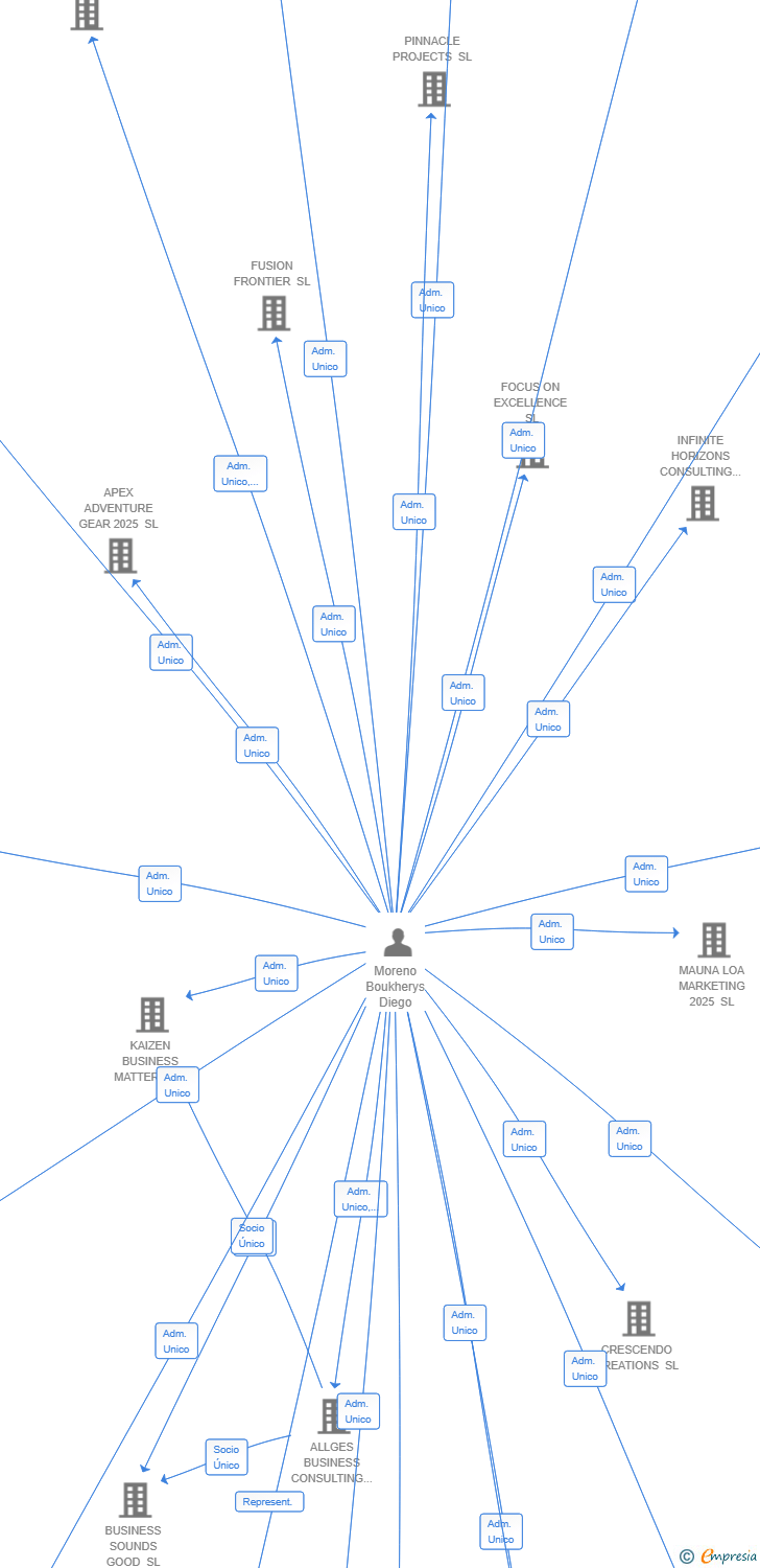 Vinculaciones societarias de JOURNEY TO GREATNESS SL