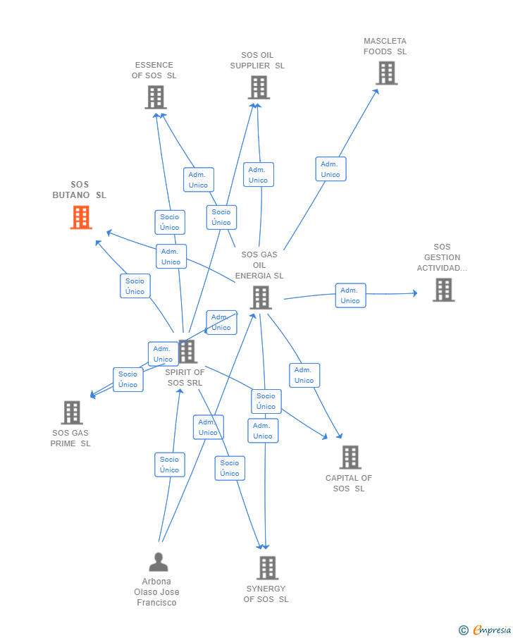 Vinculaciones societarias de SOS BUTANO SL