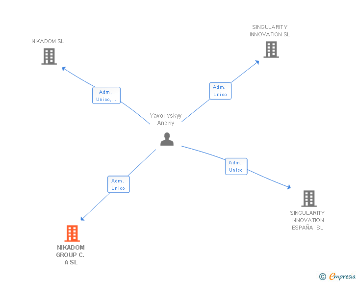 Vinculaciones societarias de NIKADOM GROUP C. A SL