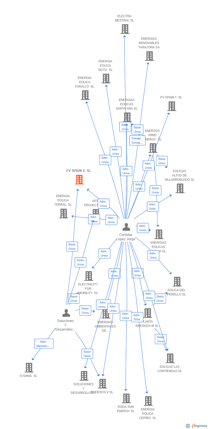 Vinculaciones societarias de FV SPAIN 2 SL