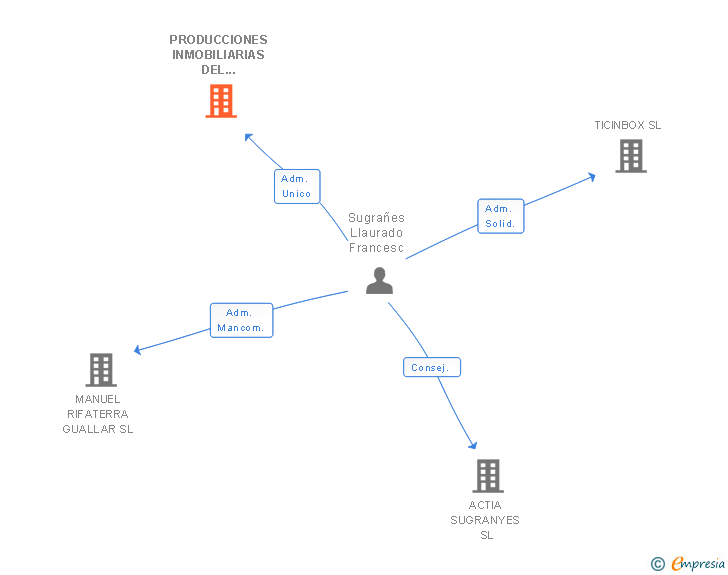 Vinculaciones societarias de PRODUCCIONES INMOBILIARIAS DEL MEDITERRANEO SL