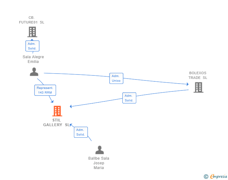 Vinculaciones societarias de STIL GALLERY SL