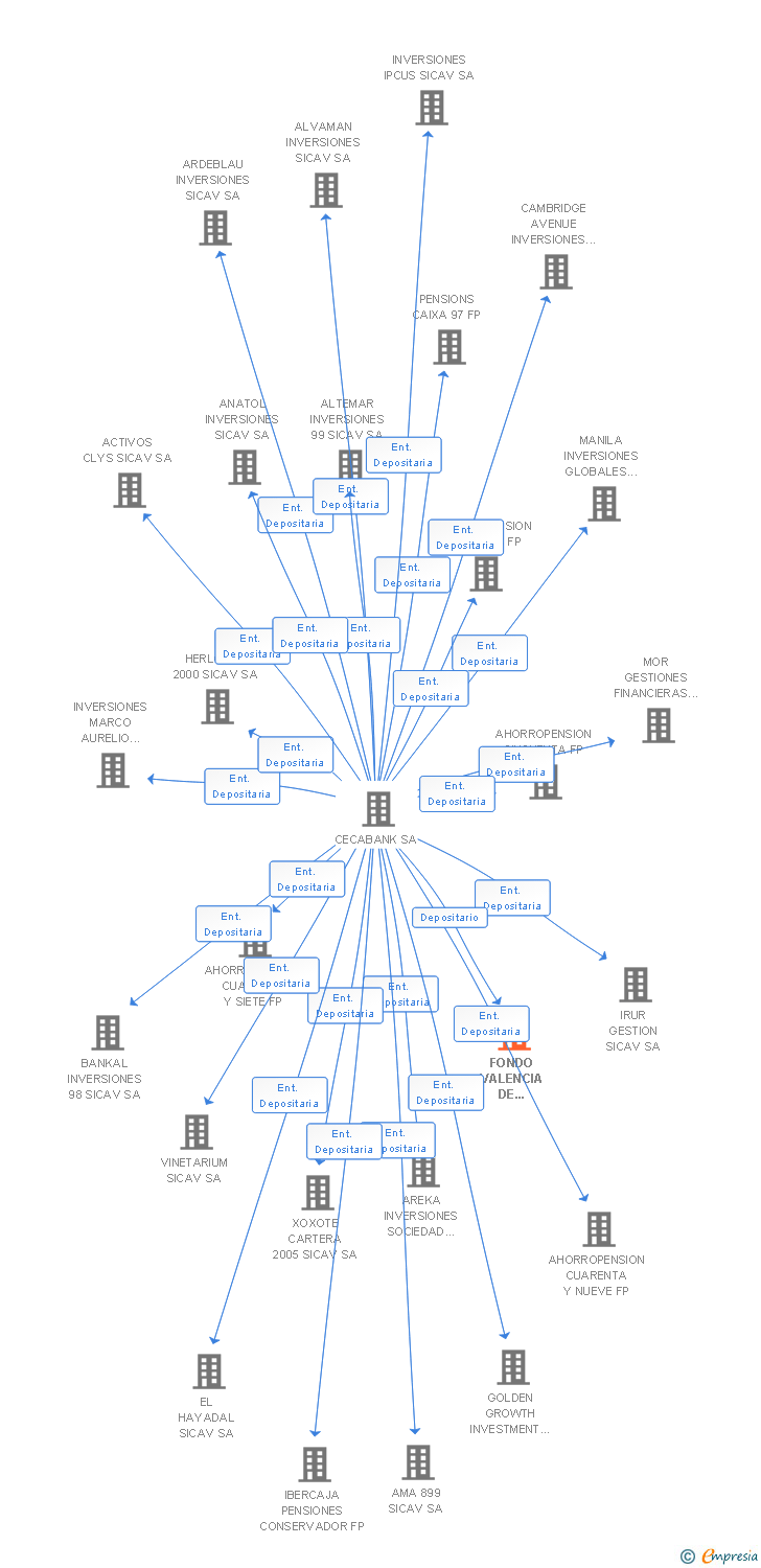 Vinculaciones societarias de FONDO VALENCIA DE PENSIONES FP