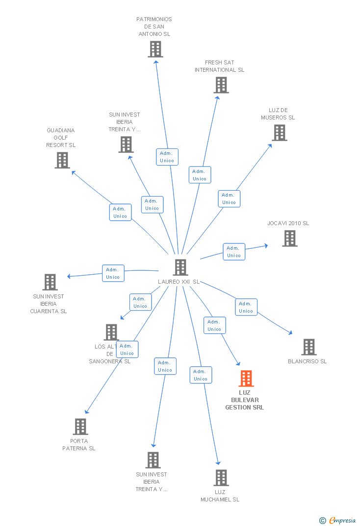 Vinculaciones societarias de LUZ BULEVAR GESTION SRL