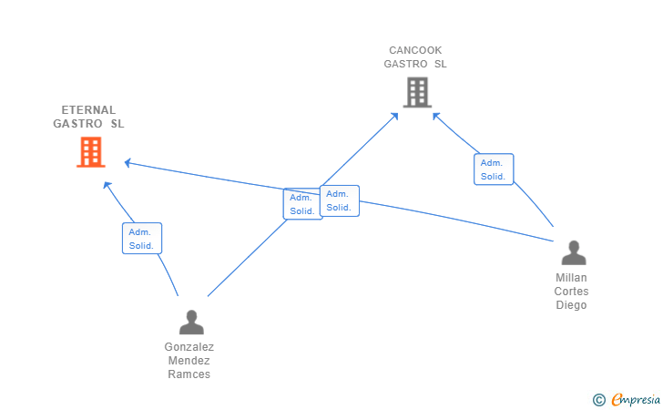 Vinculaciones societarias de ETERNAL GASTRO SL