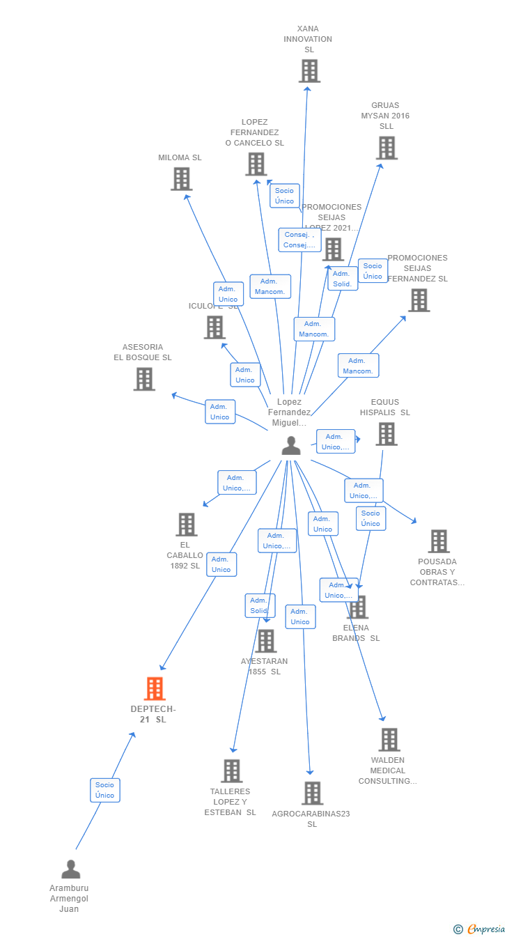 Vinculaciones societarias de DEPTECH-21 SL