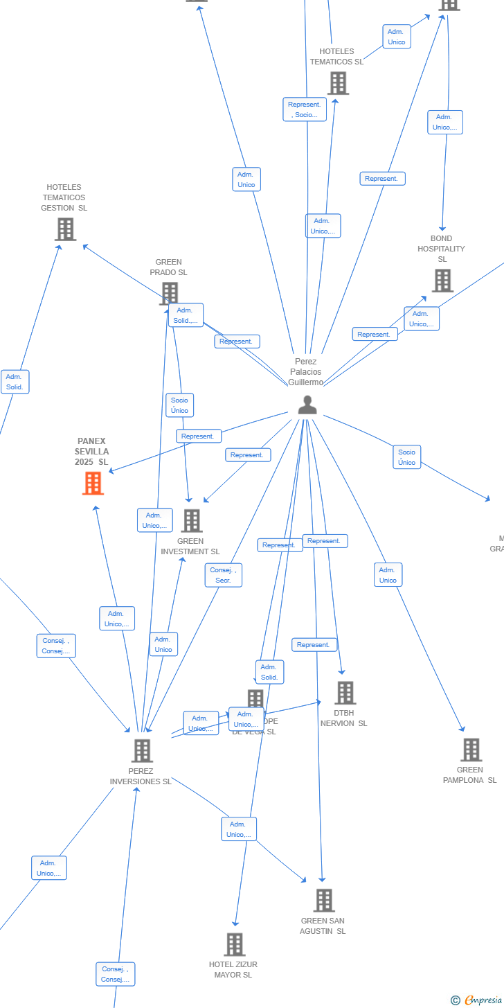 Vinculaciones societarias de PANEX SEVILLA 2025 SL
