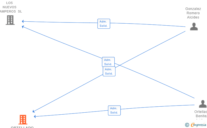 Vinculaciones societarias de ORTELLADO & GONZALEZ SL