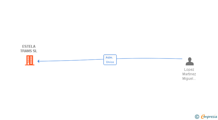 Vinculaciones societarias de ESTELA TRANS SL