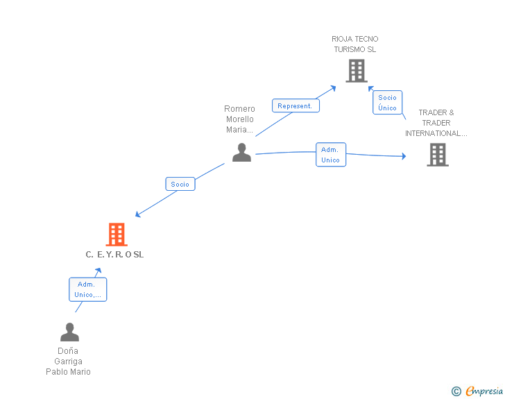 Vinculaciones societarias de C. E. Y. R. O SL