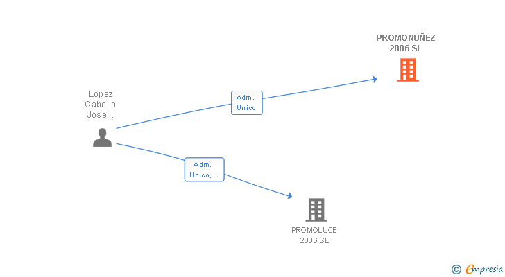 Vinculaciones societarias de PROMONUÑEZ 2006 SL