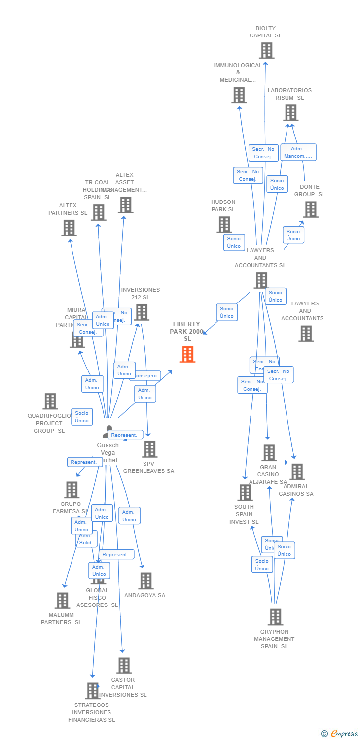 Vinculaciones societarias de LIBERTY PARK 2000 SL