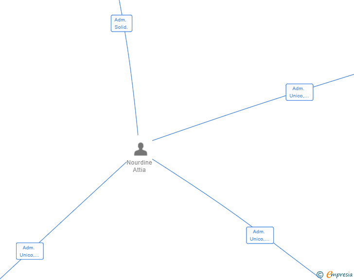 Vinculaciones societarias de JUMIAYANA DE SERVICIOS SL