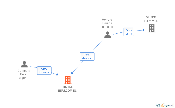 Vinculaciones societarias de TRADING HER&COM SL