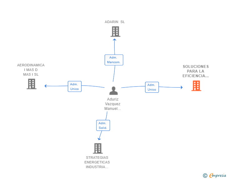 Vinculaciones societarias de SOLUCIONES PARA LA EFICIENCIA SL