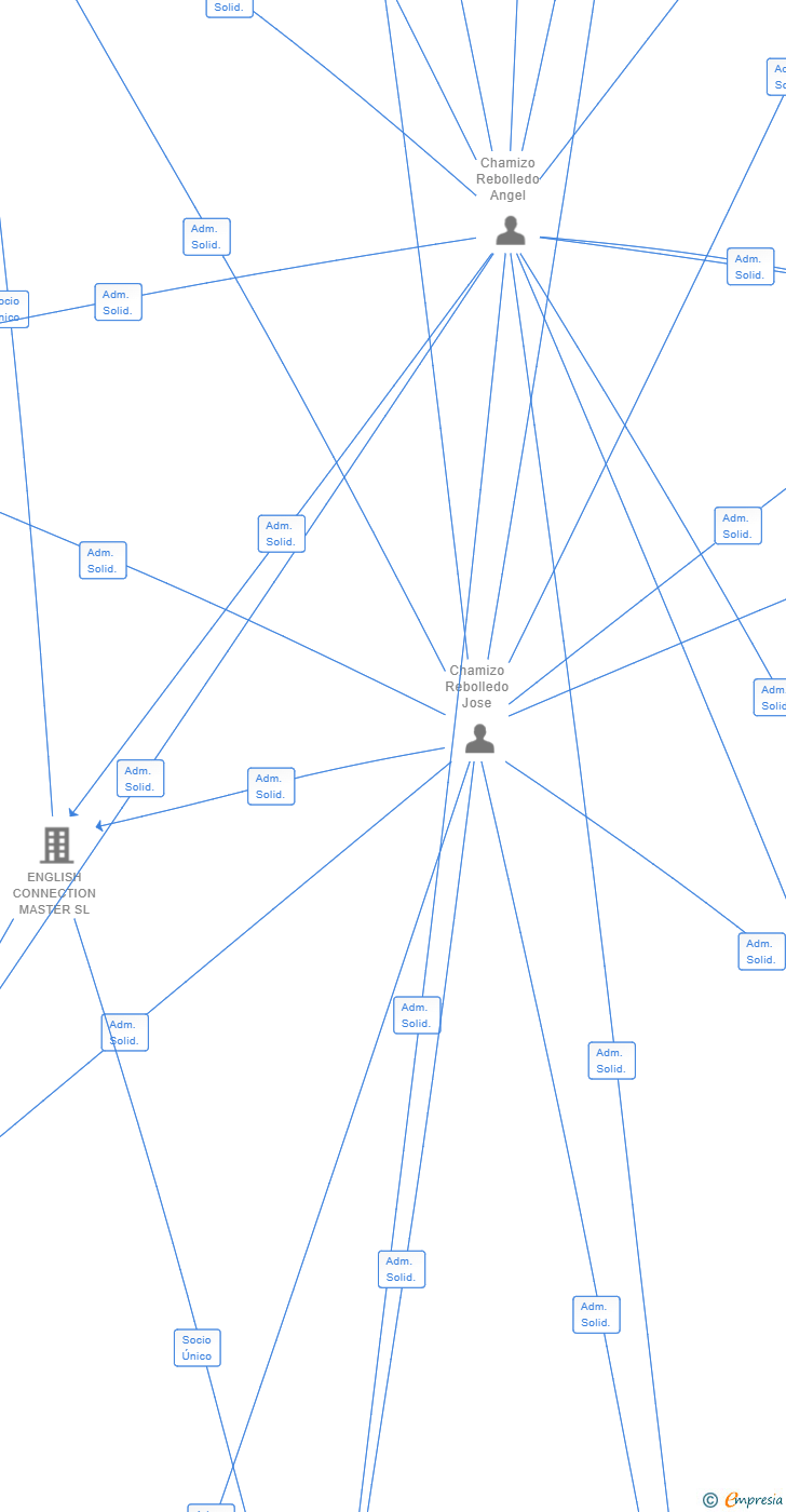 Vinculaciones societarias de CONNECTION MARTIN SL