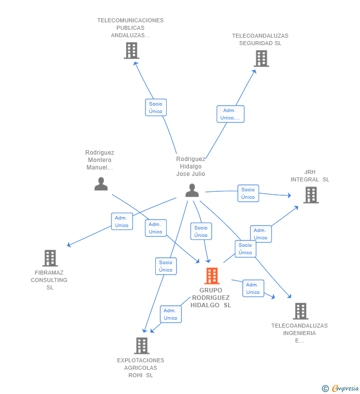 Vinculaciones societarias de GRUPO RODRIGUEZ HIDALGO SL