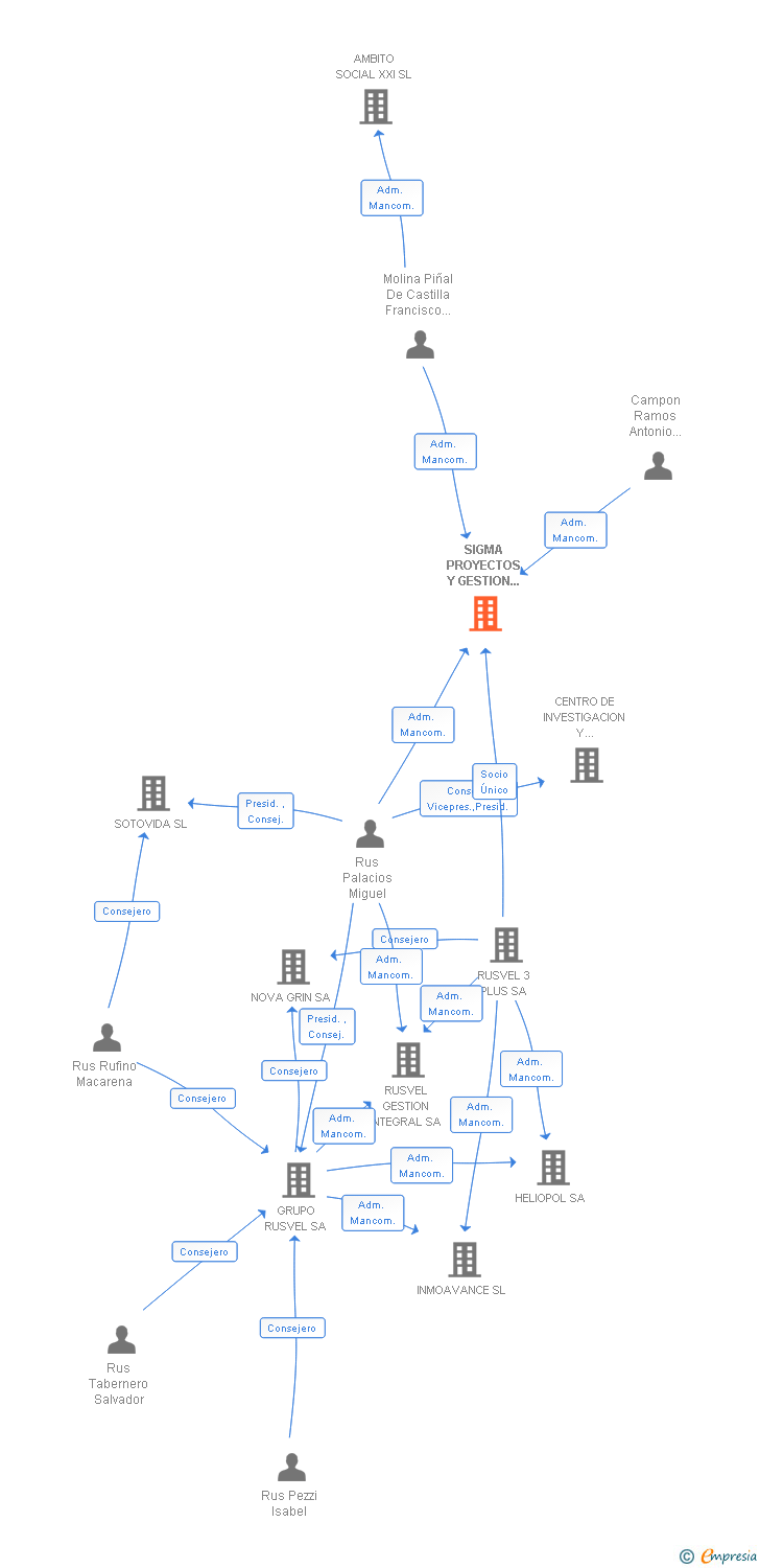 Vinculaciones societarias de SIGMA PROYECTOS Y GESTION DE INVERSIONES SL