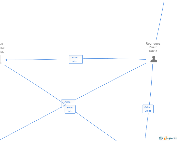 Vinculaciones societarias de POLYGON 4S SL
