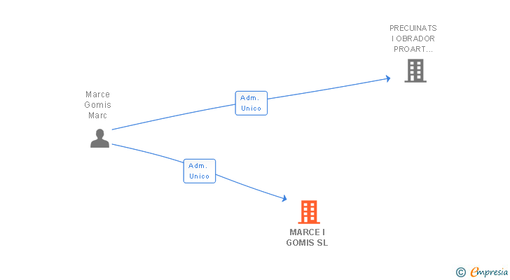 Vinculaciones societarias de MARCE I GOMIS SL