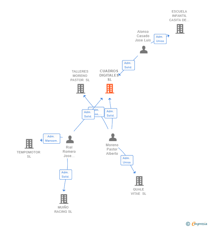 Vinculaciones societarias de CUADROS DIGITALES SL