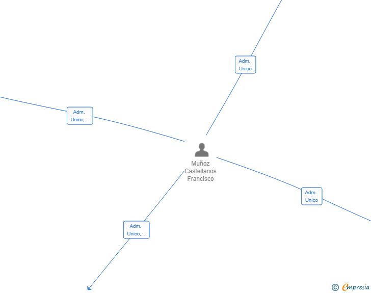 Vinculaciones societarias de FRAMUCAST SL