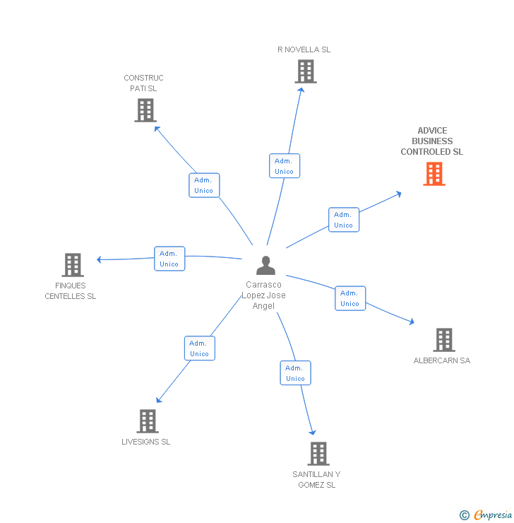 Vinculaciones societarias de ADVICE BUSINESS CONTROLED SL