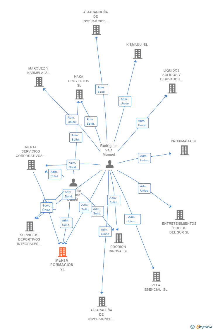 Vinculaciones societarias de MENTA FORMACION SL
