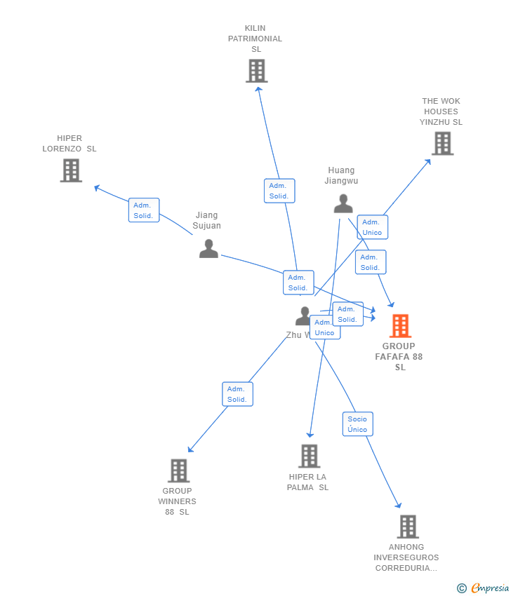 Vinculaciones societarias de GROUP FAFAFA 88 SL