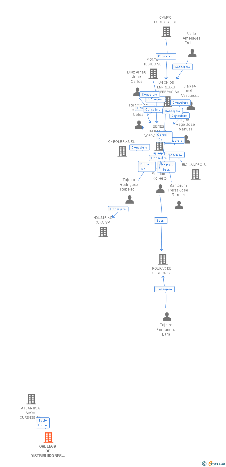 Vinculaciones societarias de GALLEGA DE DISTRIBUIDORES DE ALIMENTACION SA