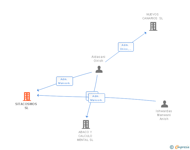 Vinculaciones societarias de SITACOSMOS SL