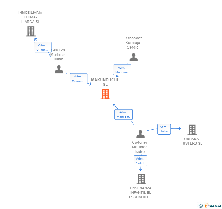 Vinculaciones societarias de MAKUNDUCHI SL