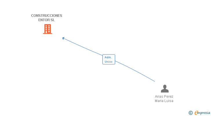Vinculaciones societarias de CONSTRUCCIONES ENTOR SL