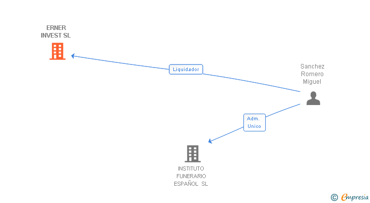 Vinculaciones societarias de ERNER INVEST SL