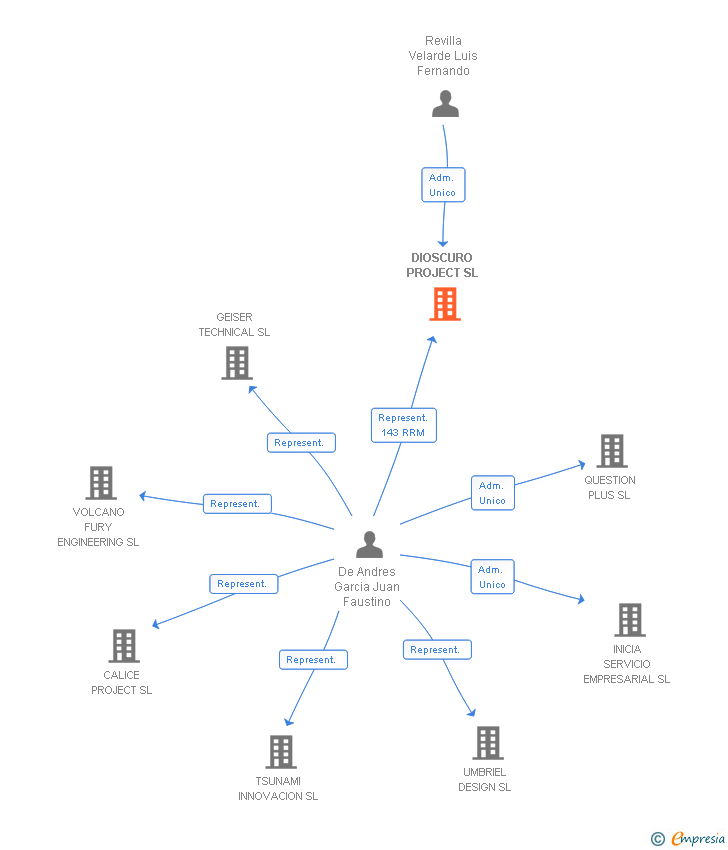 Vinculaciones societarias de DIOSCURO PROJECT SL