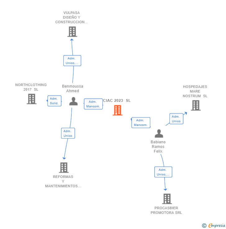 Vinculaciones societarias de CIAC 2023 SL