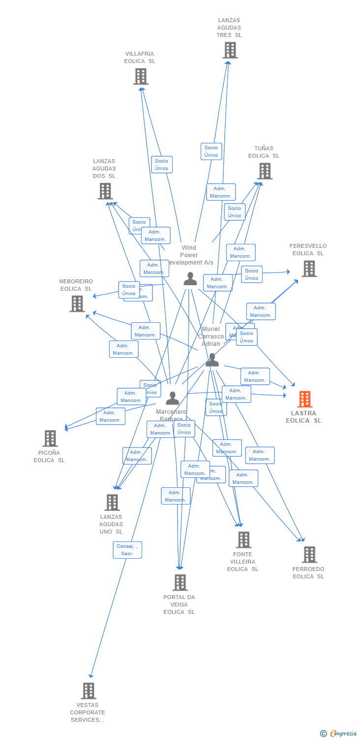 Vinculaciones societarias de LASTRA EOLICA SL