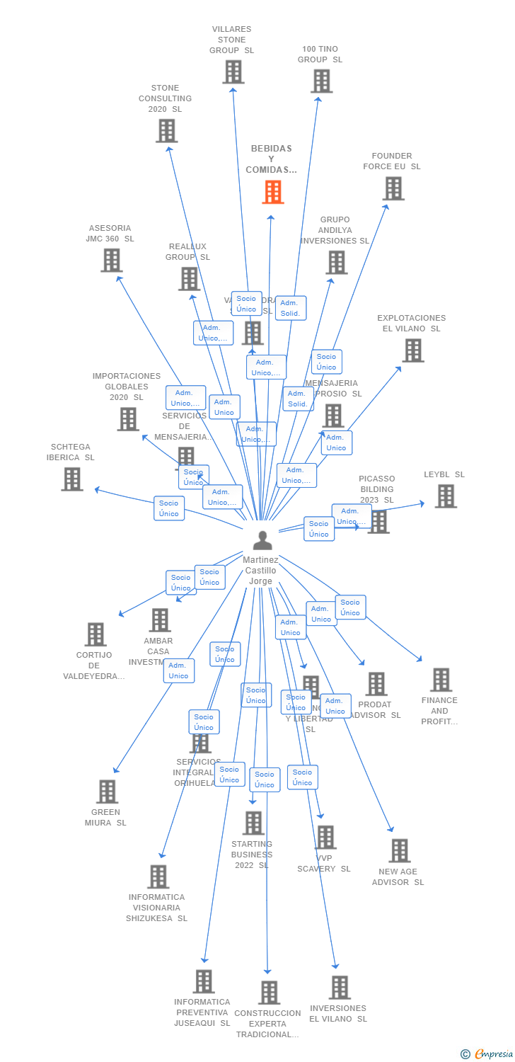 Vinculaciones societarias de PERITUS FUN SL