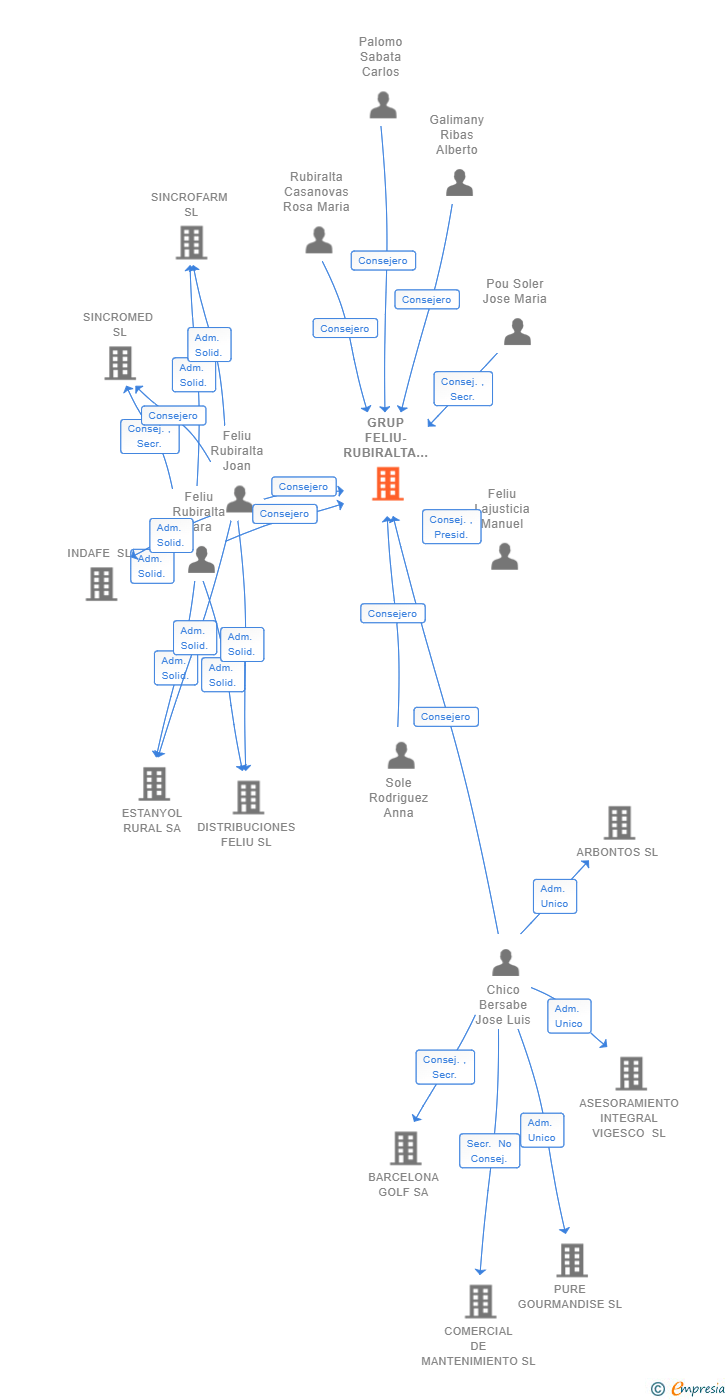Vinculaciones societarias de GRUP FELIU-RUBIRALTA SL