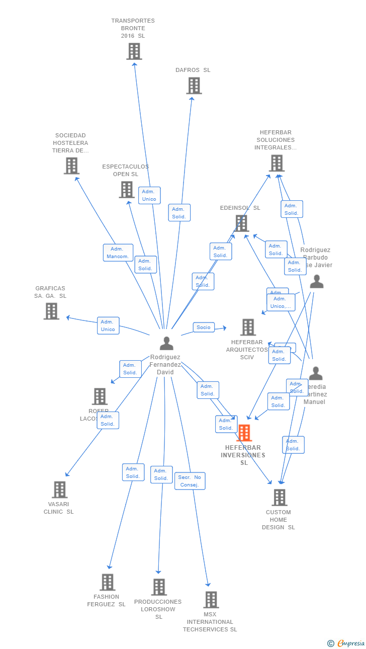 Vinculaciones societarias de HEFERBAR INVERSIONES SL