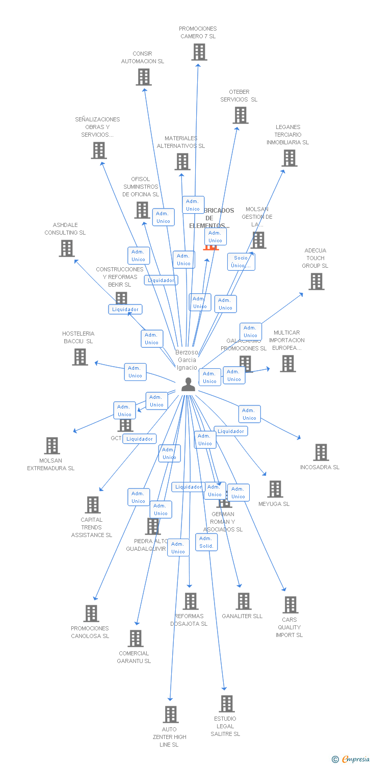 Vinculaciones societarias de PREFABRICADOS DE ELEMENTOS PARA LA CONSTRUCCION SA