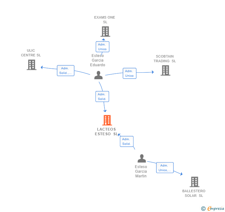 Vinculaciones societarias de LACTEOS ESTESO SL