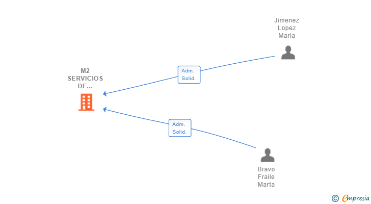 Vinculaciones societarias de M2 SERVICIOS DE LIMPIEZA INTEGRALES Y MANTENIMIENTO SL