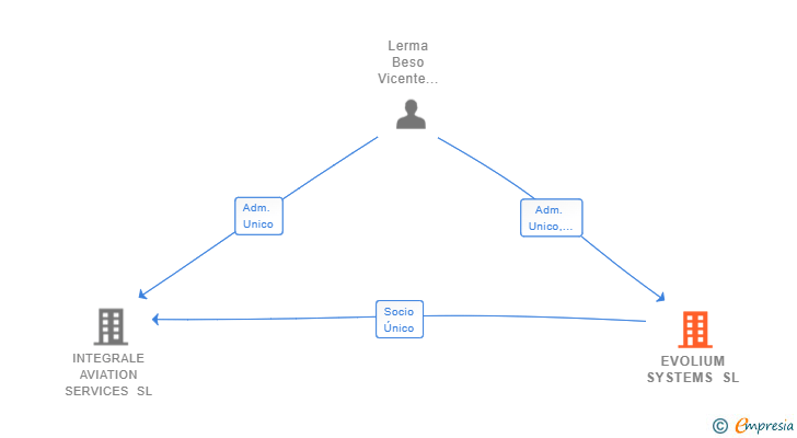 Vinculaciones societarias de EVOLIUM SYSTEMS SL