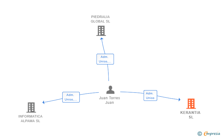 Vinculaciones societarias de KERANTIA SL